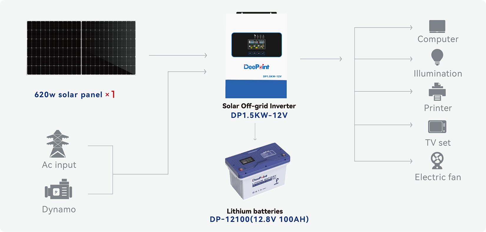 Off-grid energy storage diagram